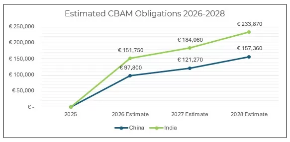 Estiamted CBAM Obligations