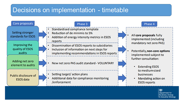 ESOS Phase 3 Implementation Timetable