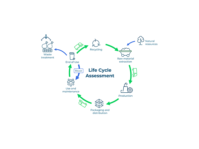 Lifecycle environmental impact reporting: How ESPR and the revised CPR are changing compliance